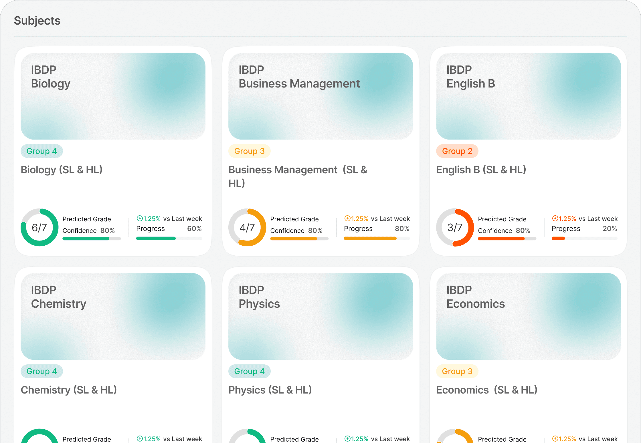 Quiz performance and topic progress